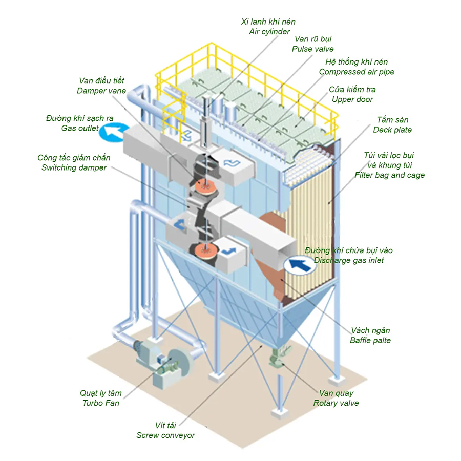 Hệ thống lọc bụi xử lý phế liệu - Ảnh 2